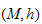 $(M,h)$